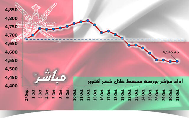 مؤشر مسقط يتراجع 2.8% خلال أكتوبر.. والوافد الجديد يتصدر المشهد