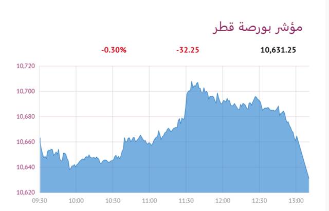 المؤشر العام - لبورصة قطر