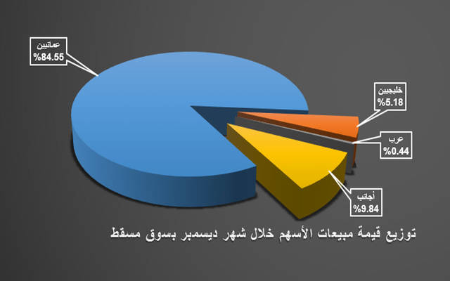 إنفوجراف.. الأجانب يقودون عمليات البيع بسوق مسقط خلال ديسمبر