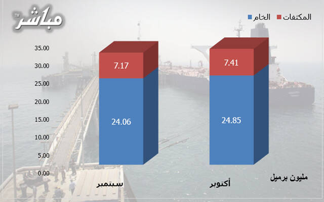 إنتاج عُمان من النفط الخام والمكثفات يرتفع 3.32% خلال أكتوبر