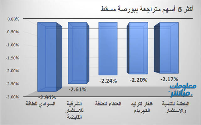 الأسهم المتراجعة في بورصة مسقط