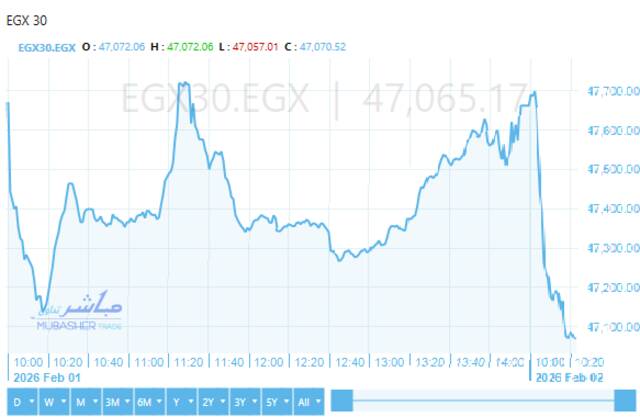 المؤشر الرئيسي للبورصة "EGX30"