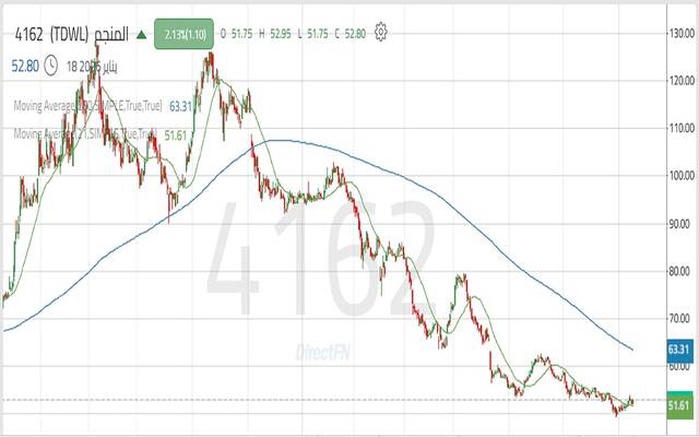 حركة أداء سهم شركة المنجم للأغذية "المنجم"
