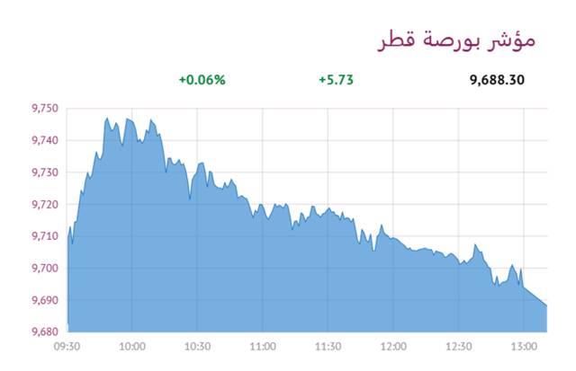 المؤشر العام لبورصة قطر