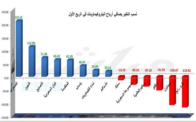 استحوذت "سابك" على 82% من صافي أرباح القطاع