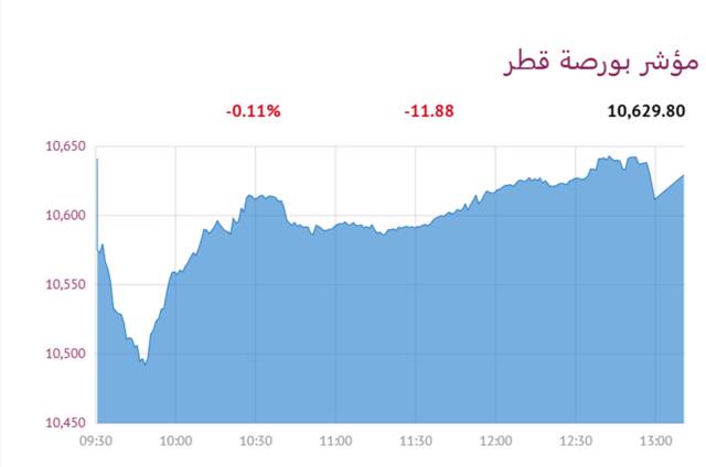 المؤشر العام لبورصة قطر