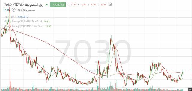 الأداء اليومي لسهم "زين السعودية"