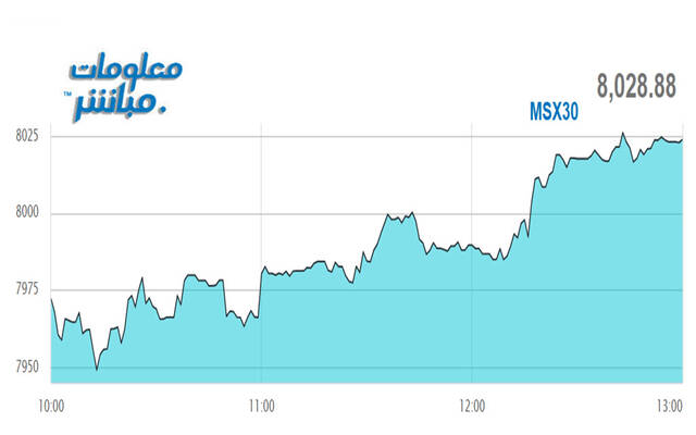 أداء مؤشر مسقط 30- خلال الجلسة