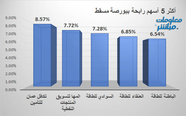 الأسهم الرابحة في بورصة مسقط
