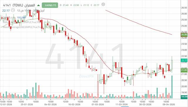 الأداء اليومي لسهم "العمران"