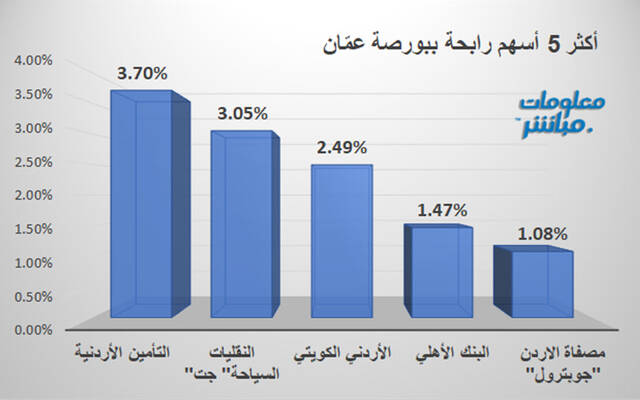 الأسهم الرابحة في بورصة عمَّان