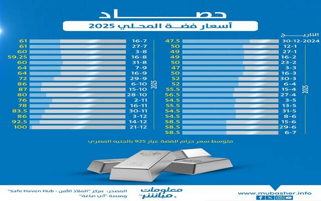 حصاد الفضة 2025