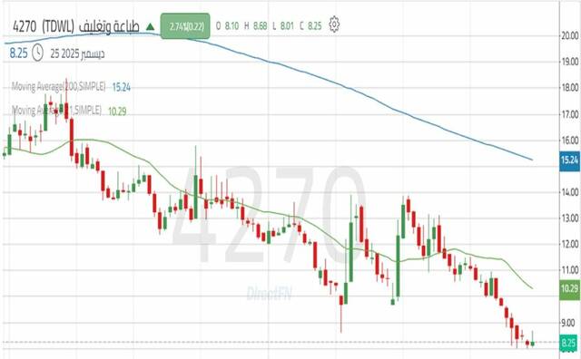 أداء سهم "طباعة وتغليف"