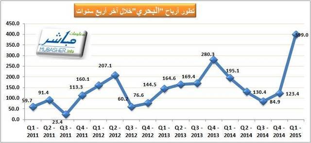 ارتفاع أرباح "البحري" 105% بالربع الأول 2015