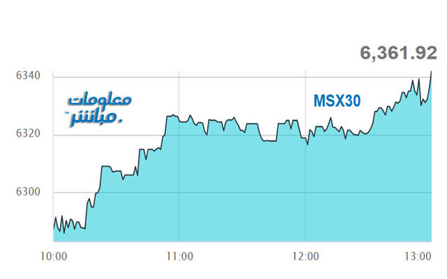 أداء مؤشر مسقط 30 خلال الجلسة