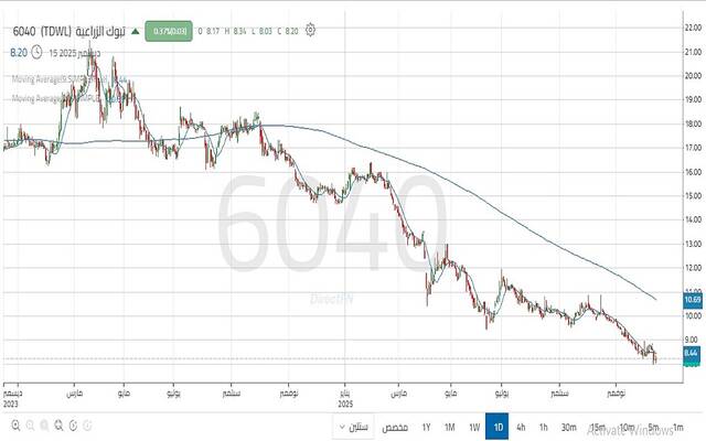 تحليل أداء سهم "تبوك الزراعية" على المستوى اليومي