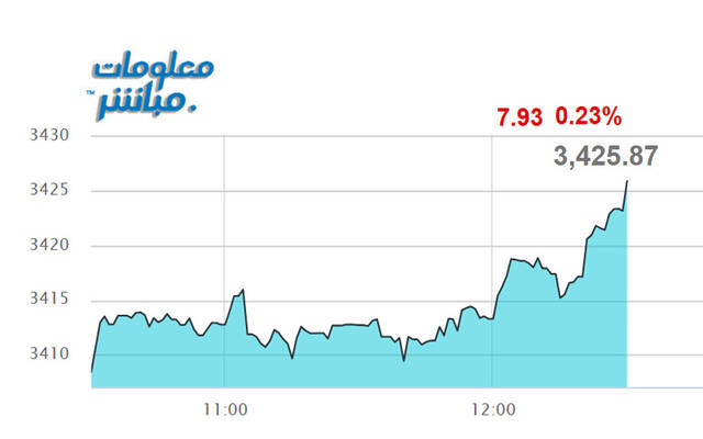 أداء المؤشر العام لبورصة عمَّان