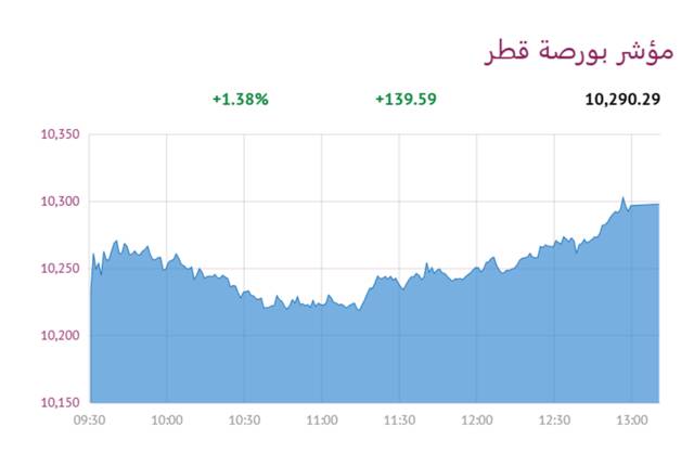 المؤشر العام لبورصة قطر