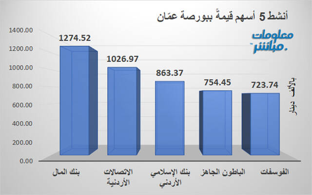 الأسهم الأنشط قيمةً ببورصة عمّان