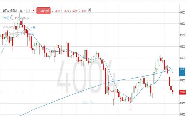 ضغط بيعي يهبط بسهم "دله الصحية" ليتداول دون المتوسط المتحرك