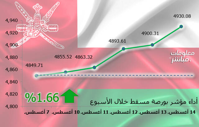 مؤشر مسقط ينهي الأسبوع باللون الأخضر.. ومكاسب سوقية 208 ملايين ريال