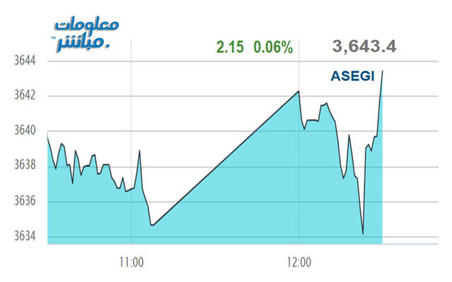 أداء مؤشر بورصة عمَّان