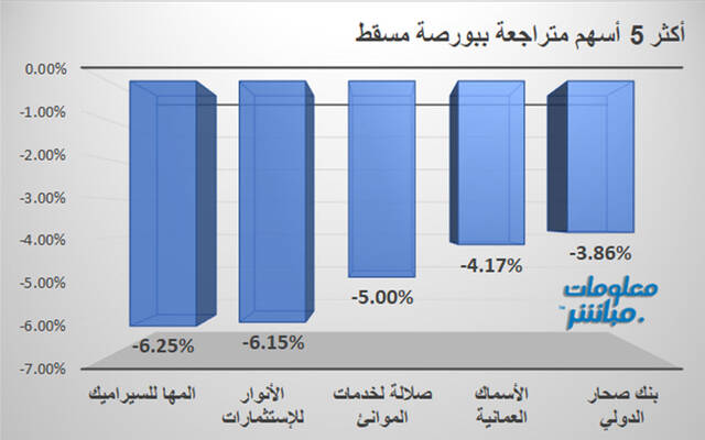 الأسهم المتراجعة في بورصة مسقط