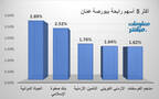 الأسهم الرابحة في بورصة عمَّان