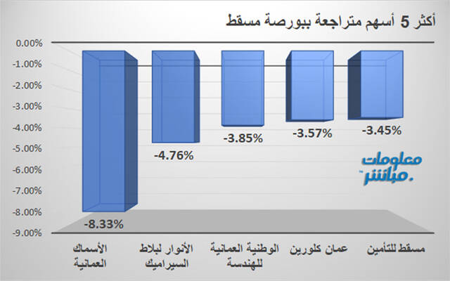 الأسهم المتراجعة في بورصة مسقط