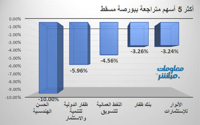 الأسهم المتراجعة في بورصة مسقط