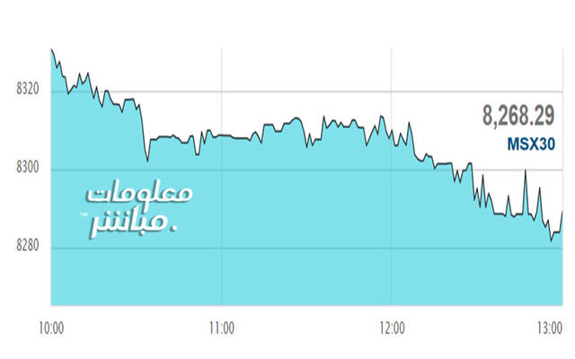 أداء مؤشر مسقط 30- خلال الجلسة
