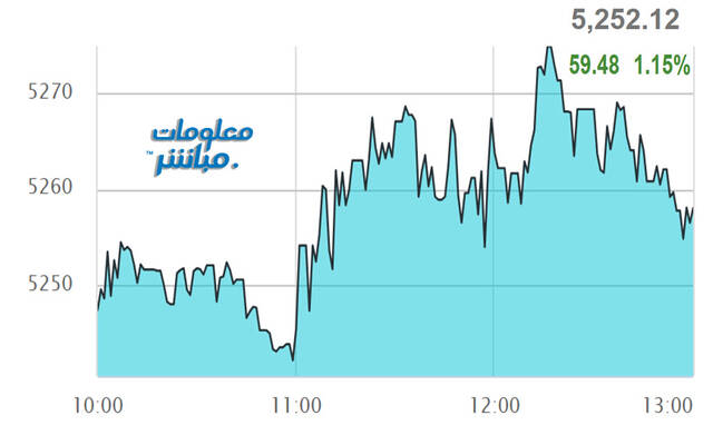 أداء مؤشر مسقط 30 خلال الجلسة