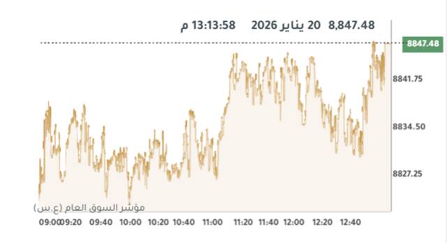 المؤشر العام لبورصة الكويت
