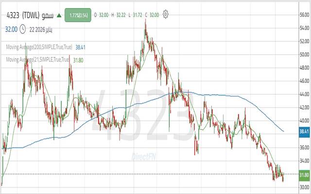 حركة أداء سهم شركة سمو العقارية