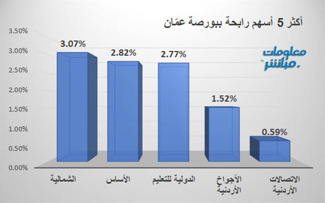 الأسهم الرابحة في بورصة عمّان