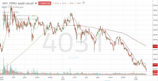 أداء سهم الشركة السعودية للخدمات الأرضية
