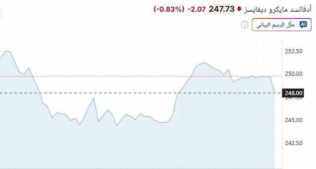 تحركات السهم