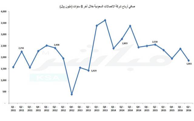 ارتفاع المصروفات يتراجع بأرباح "الاتصالات السعودية" 27% بالربع الثاني