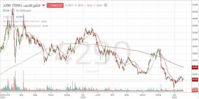 الأداء اليومي لسهم "الخليج للتدريب"