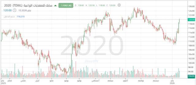 حركة أداء سهم سابك للمغذيات الزراعية