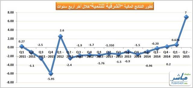 بلغ صافي الربح خلال الربع الثاني 7 ملايين ريال