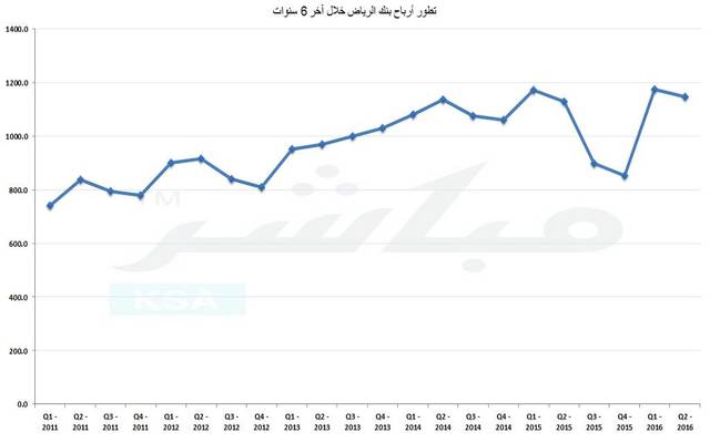 أرباح "بنك الرياض" ترتفع 2% بالربع الثاني