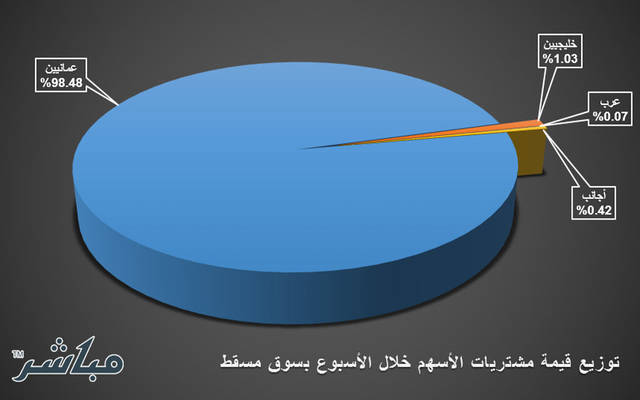 الخليجيون والعُمانيون يتجهون للشراء بسوق مسقط خلال الأسبوع