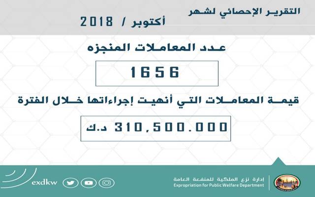 نزع الملكية الكويتية: 310 آلاف دينار قيمة المعاملات المنجزة بأكتوبر