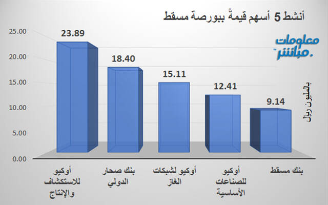 الأسهم الأنشط قيمة ببورصة مسقط