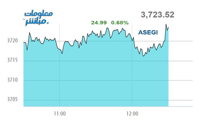 أداء مؤشر بورصة عمّان