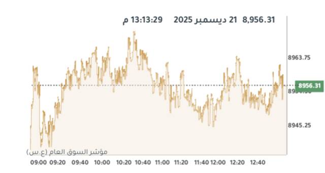 المؤشر العام لبورصة الكويت