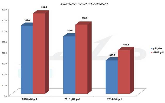 تفوق الربع الثاني من 2016 من حيث الربح الصافي والتشغيلي