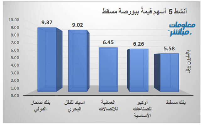 الأسهم الأنشط قيمةً