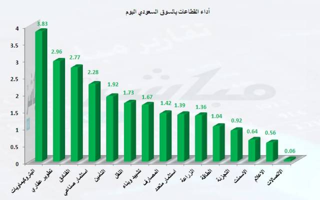 البتروكيماويات يقود السوق السعودي لأفضل أداء في 15 جلسة بعد أخبار إيجابية